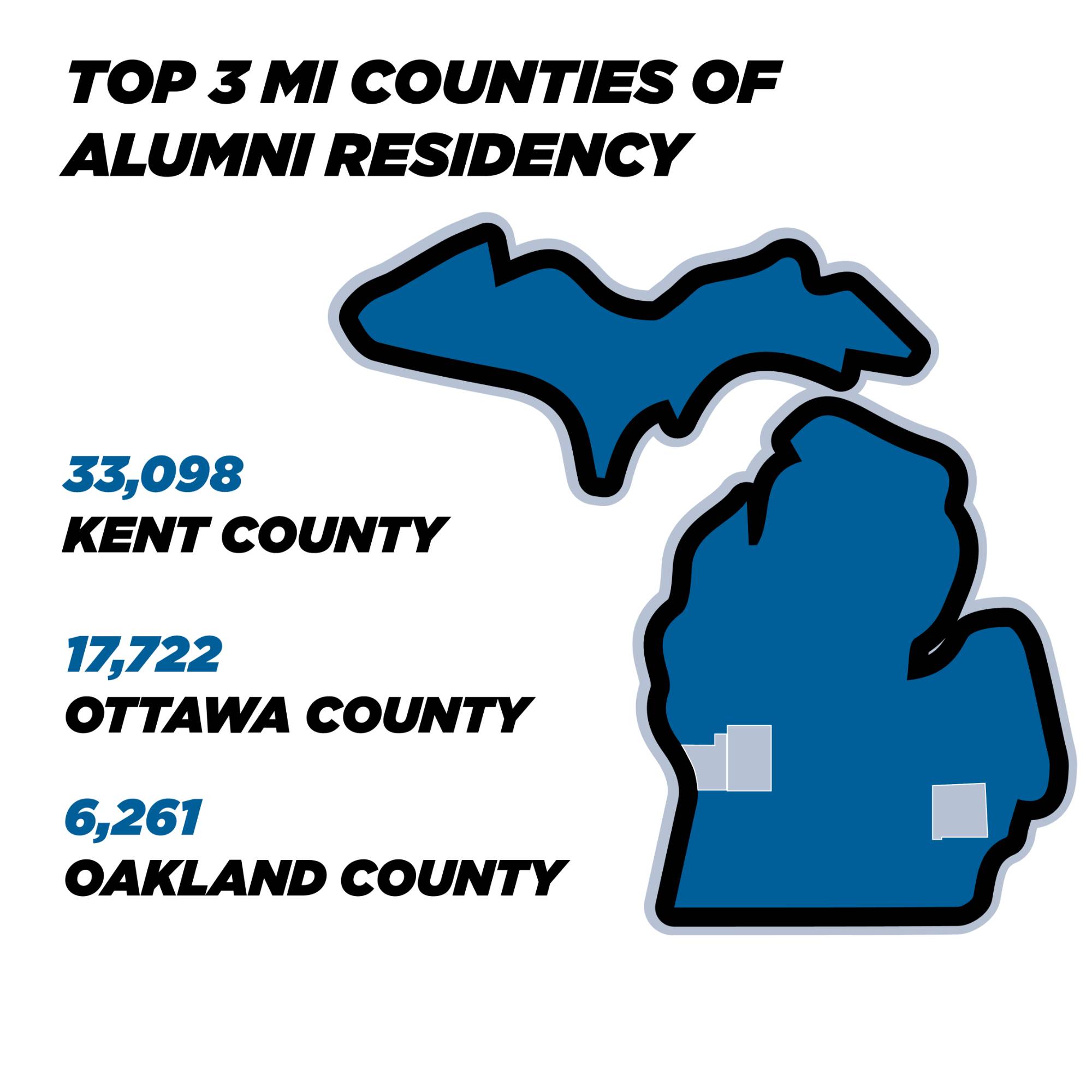 Top Three Counties in Michigan: 33,098 Kent County, 17,722 Ottawa County, 6,261 Oakland County